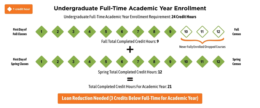 Undergraduate full time academic year enrollment
